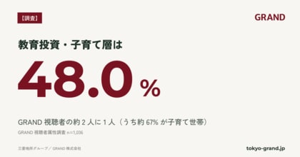 【GRAND独自調査】GRAND視聴者の約2人に1人が「教育投資・子育て層」｜子どもの教育にお金をかけたい層は48.0%(n=1,036)