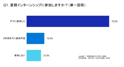 9割以上の就活生が、夏期インターンシップに参加した企業の「本選考に進もうと思った」と回答。~26卒学生を対象としたインターンシップに関する調査結果を発表~