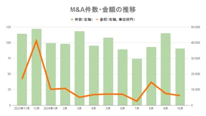 【10月M&Aレポート】単月、累計ともに過去最多 10月91件(6件増)、年内累計980件で前年を大きく上回る