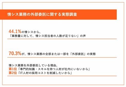 中小企業の44.1%が「情シス担当者の人数が足りない」と回答。70.3%が情シス業務を外部委託【情シス業務の外部委託に関する実態調査】