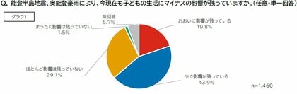 「能登半島地震・豪雨」 被災した子育て世帯1,460世帯にアンケート：調査震災から2年経過も、子どもの生活へのマイナス影響が続く世帯は6割超