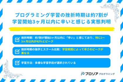 プログラミング学習の挫折時期は開始3ヶ月以内に7割がピークに!独学が最多の44%と課題が浮き彫りに