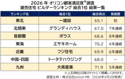 満足度の高い『建売住宅 ビルダー』ランキング┃＜初発表＞「中国・四国」では【トータテハウジング】が総合1位／「首都圏」では【ポラス】が8年連続総合1位に（オリコン顧客満足度）