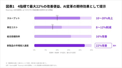 Kearney×AWS、製造AIで最大22％改善便益を提示【A.T. カーニー】