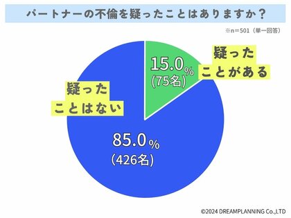 パートナーの不倫を疑ってる?もし不倫していたらどうする?【【アンケート結果発表】