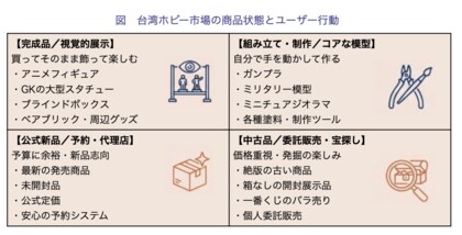 【独自調査】駿河屋やらしんばん等の進出で激変。台湾ホビー・リユース市場の裏側とB2B参入機会を紐解く最新レポートを公開