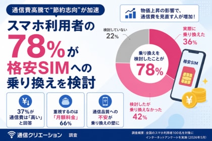 スマホ利用者の78%が「格安SIMへの乗り換えを検討」｜通信費高騰で“節約志向”が加速【通信クリエーション調査】