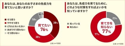 “感染症最多記録更新”が続く中、対策に悩む親の実態が明らかに。「子どもの免疫力を育てたい」親は76%、一方で「育て方を知らない」が77%! 新学期に向け、免疫力を育てる「イクメン(育免)」を提唱