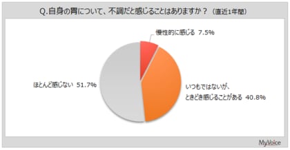 【胃の健康に関する調査】直近1年間に胃の不調を感じた人は5割弱。そのうち、「胃もたれ、胃が重い、膨満感・圧迫感」の症状を感じた人が5割弱