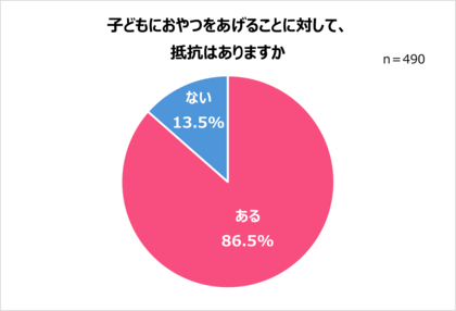 子どもに毎日おやつをあげる家庭6割強。一方、8割以上がおやつをあげることに抵抗あり!選ぶ基準は「子どもが好き」「食べやすい」「栄養がある」よくあげるおやつTOP10発表