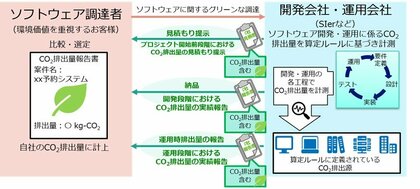 ソフトウェアライフサイクル全体のCO2排出量算定ルールを策定し、低炭素なソフトウェア関連ビジネスの創出を推進