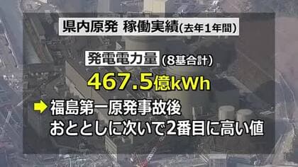 総発電量467.5億キロワット　福井県内2025年の原発稼働実績　福島原発事故後では24年に次ぐ数字