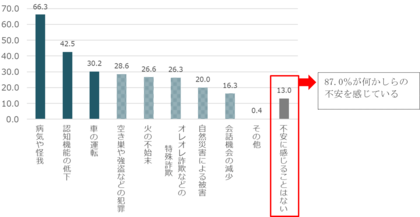 親が特殊詐欺被害にあう不安感じる56% 4割の親が「特殊詐欺と思われる電話に出たことがある」