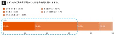【独自調査】天井の高さと居心地に関するアンケート　約67.5 %が「住宅の天井が高いことは魅力的」と回答