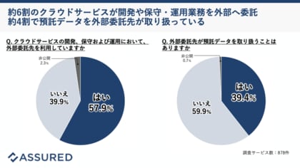 【2024年上半期セキュリティレポート Vol.1】SaaS事業者のサプライチェーン管理の実態