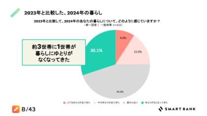 <2024年の家計状況に関する調査>約3割の家庭が「暮らしにゆとりがなくなってきた」と回答 7割超の家庭で節約を意識