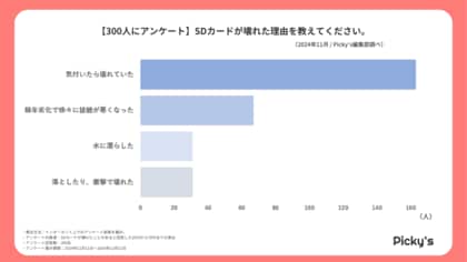 【300人にアンケート】SDカードの故障に関して、個人ユーザー向けの調査を行いました。