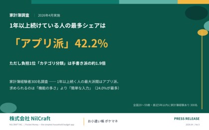 【家計簿調査】1年以上続けている人の42.2%は「アプリ派」 ── 負担に感じる要因1位は「カテゴリ分類」41.7%、選ぶべきは「シンプル設計」