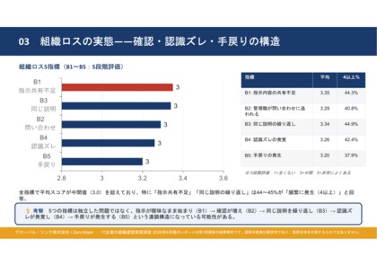 IT業界における組織ロスの実態、PM・PLリーダーの73.1%が『1日1時間以上』を確認・手戻りなどの組織ロスに消費　──　314名調査で見えた「組織ロス」の実態とは