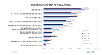 【全国の派遣社員の意識調査】50％以上が「無理なく働き続けたい」と回答 仕事選びで重視されるのは“働きやすさ”