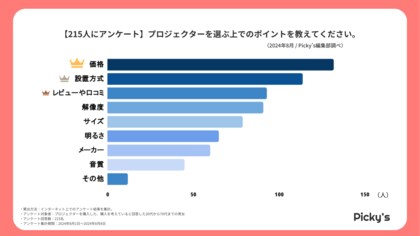 【215人にアンケート】プロジェクターはどう選ぶ?選び方・価格帯・メーカーなどを調査しました