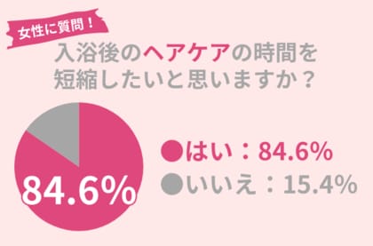 84.6%の女性が「入浴後のヘアケアの時間を短縮したい」!時短におすすめのアイテムとは?