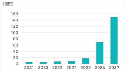 SVP注目市場分析「酸化ガリウムウエハー/パワー半導体」を公開