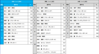 【好きなスポーツ選手2024】大谷翔平が得票率41.5%でダントツ1位!前回調査より12.4ポイント増加で過去最多