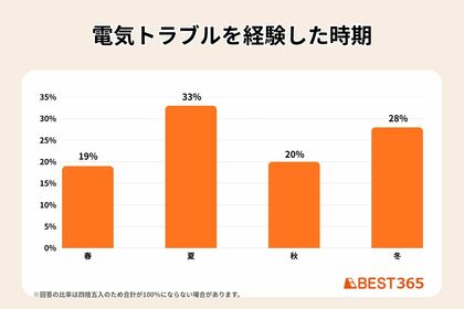 【独自調査】春の総点検で電気トラブルを未然に防止！