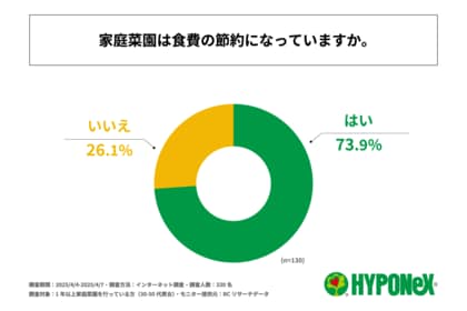 食費を抑えるために家庭菜園を始めた人の7割以上が、実際に家庭菜園が食費の節約になっていると回答!株式会社ハイポネックスジャパンが「家庭菜園に関する実態調査」を実施!