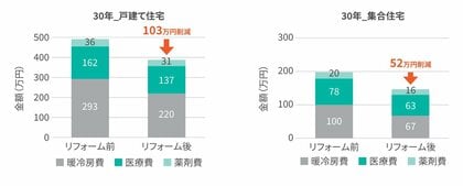 近畿大学と共同で、住宅内温熱環境に基づく居住者の医療費・薬剤費の研究論文を発表