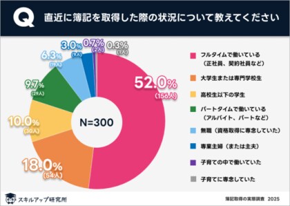 スキルアップ研究所、「簿記資格取得の実態調査」の結果を発表