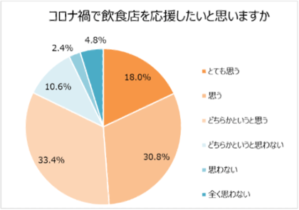 飲食店経営強化expo21 食生活と外食に関するアンケート調査 結果発表 8割以上が 飲食店を応援したい コロナ禍の飲食業界を応援する と回答