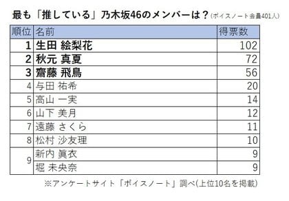 ファン401人が選んだ 推している乃木坂46メンバーランキング