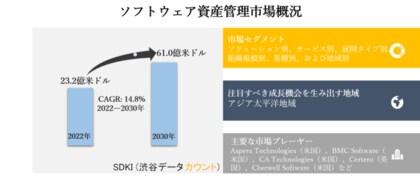 ソフトウェア資産管理市場ーソリューション別 サービス別 展開タイプ別 組織規模別 業種別 および地域別ーグローバル予測2030年