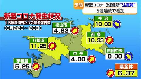 新型コロナ感染　西条・今治・八幡浜の保健所エリア“注意報”レベルに　中予も急増し予防呼びかけ【愛媛】