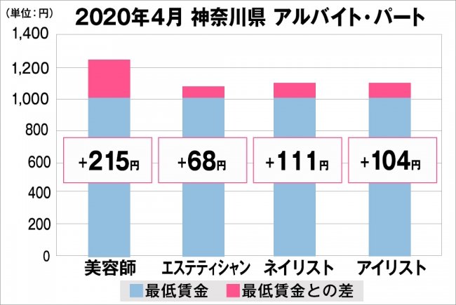 神奈川県の美容業界における採用時給料に関する調査結果（アルバイト・パート）2020年4月美プロ調べ