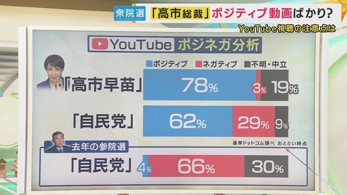 YouTube分析