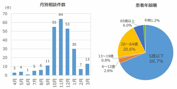 銀杏に関する月別相談件数および患者年齢層【2010〜2019 年】(出典:公益財団法人日本中毒情報センター)