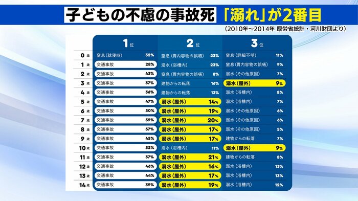 子どもの不慮の事故死 溺水が2番目に多い(2010年~2014年 厚労省統計・河川財団より)