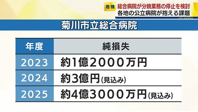 菊川市立総合病院の純損失
