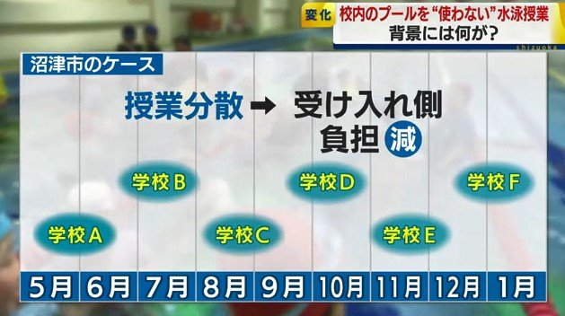 水泳授業の外部委託の分散化(沼津市)