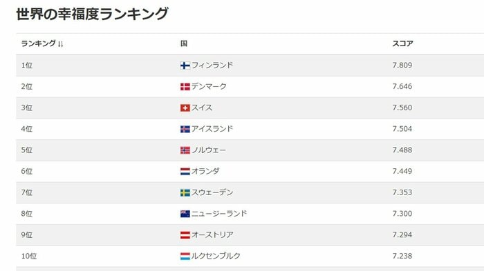 国民の幸福度一位はフィンランド ちなみに日本は62位(出典:ロイター)