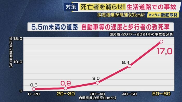 時速30キロを超えると歩行者の致死率は急激に上昇