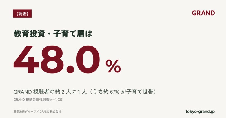 【GRAND独自調査】GRAND視聴者の約2人に1人が「教育投資・子育て層」｜子どもの教育にお金をかけたい層は48.0%(n=1,036)