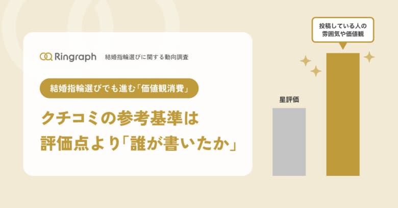 結婚指輪選びでも広がる「価値観消費」、クチコミは「評価点」より「誰が書いたか」を重視