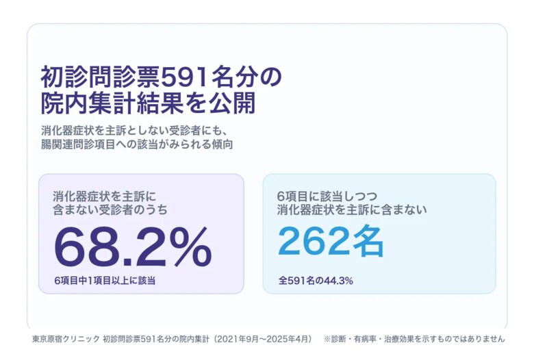 機能性医学・腸内環境（SIBO等）を扱う東京原宿クリニック、初診問診票591名分の院内集計結果を公開