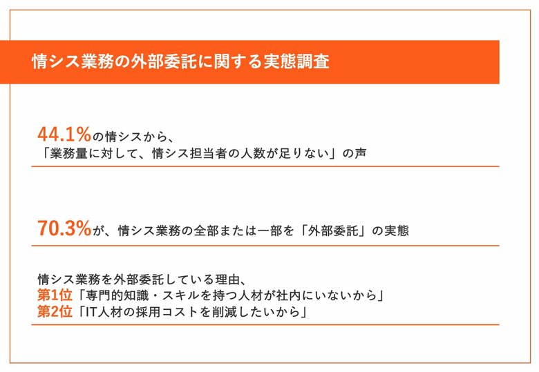中小企業の44.1%が「情シス担当者の人数が足りない」と回答。70.3%が情シス業務を外部委託【情シス業務の外部委託に関する実態調査】