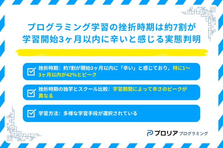 プログラミング学習の挫折時期は開始3ヶ月以内に7割がピークに!独学が最多の44%と課題が浮き彫りに