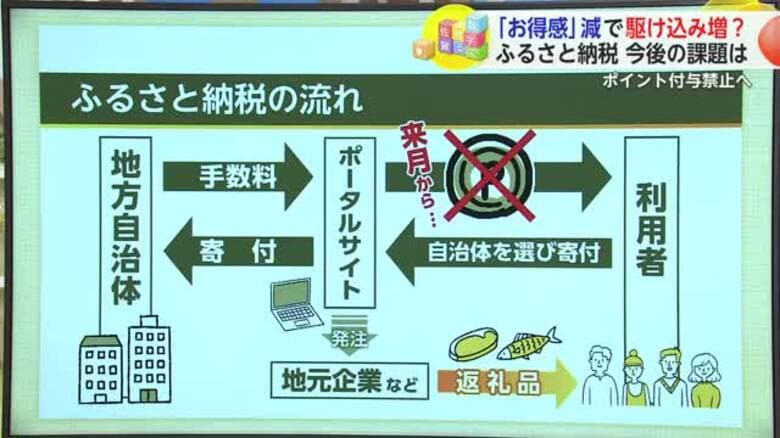 ふるさと納税10月からポイント付与禁止 9月は駆け込み需要も？今後の課題は【佐賀県】｜FNNプライムオンライン